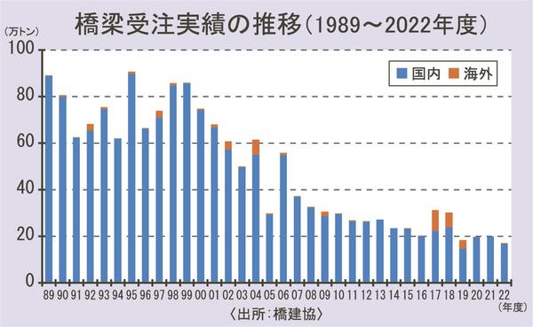 橋梁受注実績
