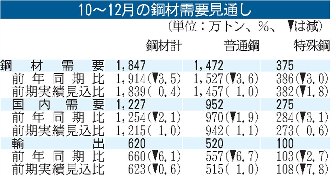 10～12月、粗鋼2023万トン／25年は8000万トン台維持