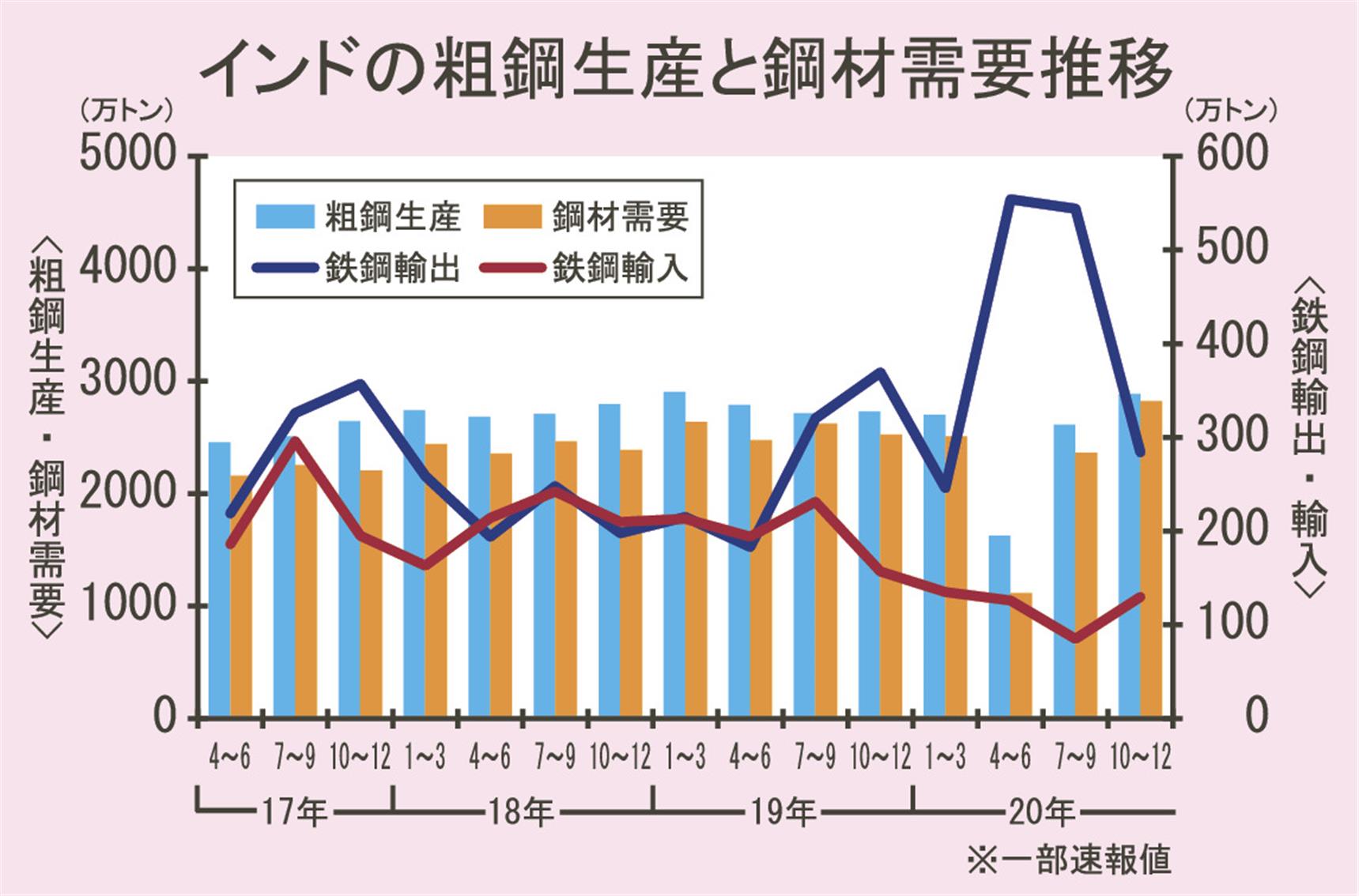 インド 盤石の 粗鋼２位 昨年１０ １２月の鋼材内需 過去最高 続く増強 ウッタム ガルバは争奪戦へ 日刊鉄鋼新聞 Japan Metal Daily