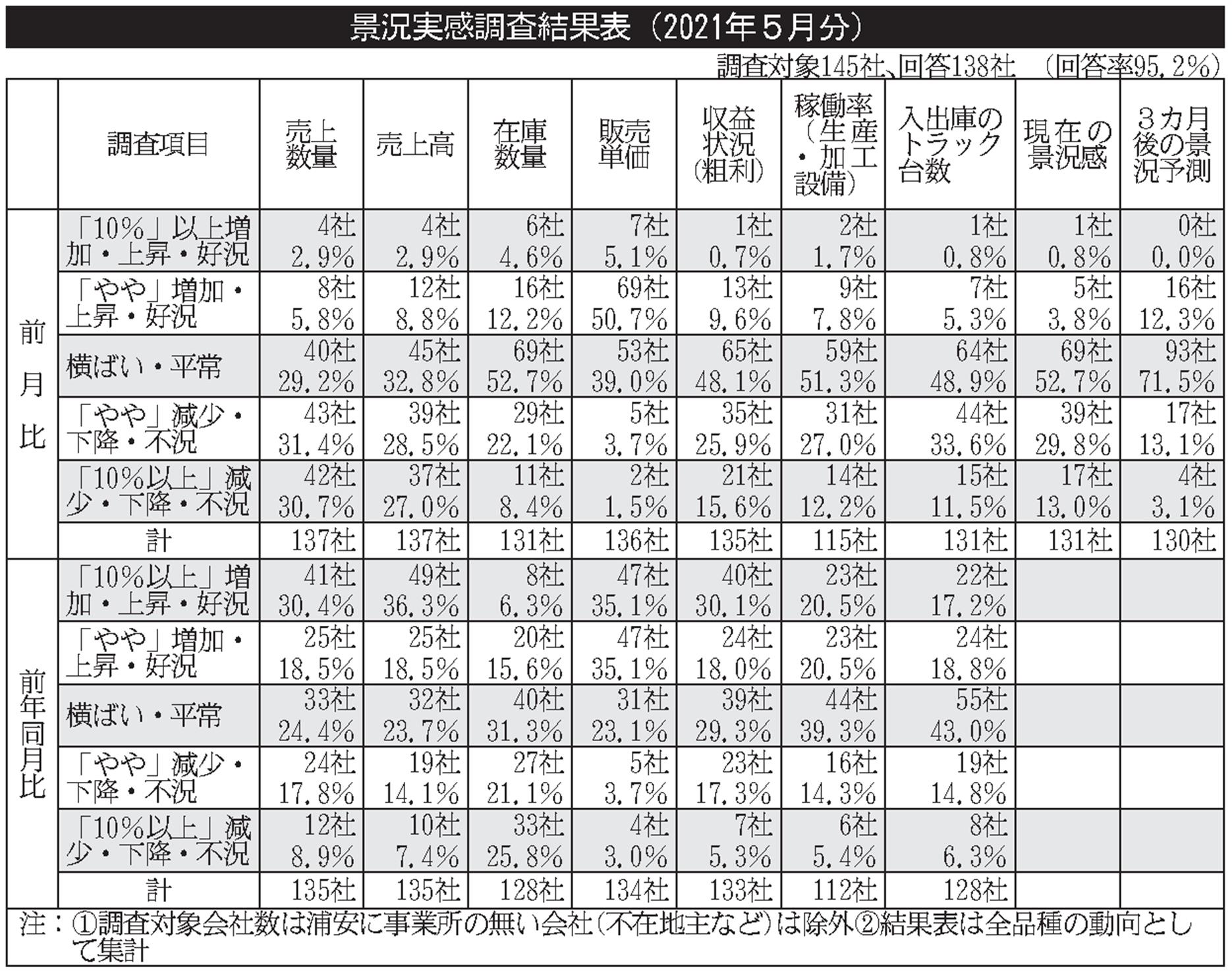 浦安鉄鋼団地協組／5月の品種別アンケート／「エンドユーザーへの与信不安募る」／急激なメーカー値上げで | 日刊鉄鋼新聞 Japan Metal Daily