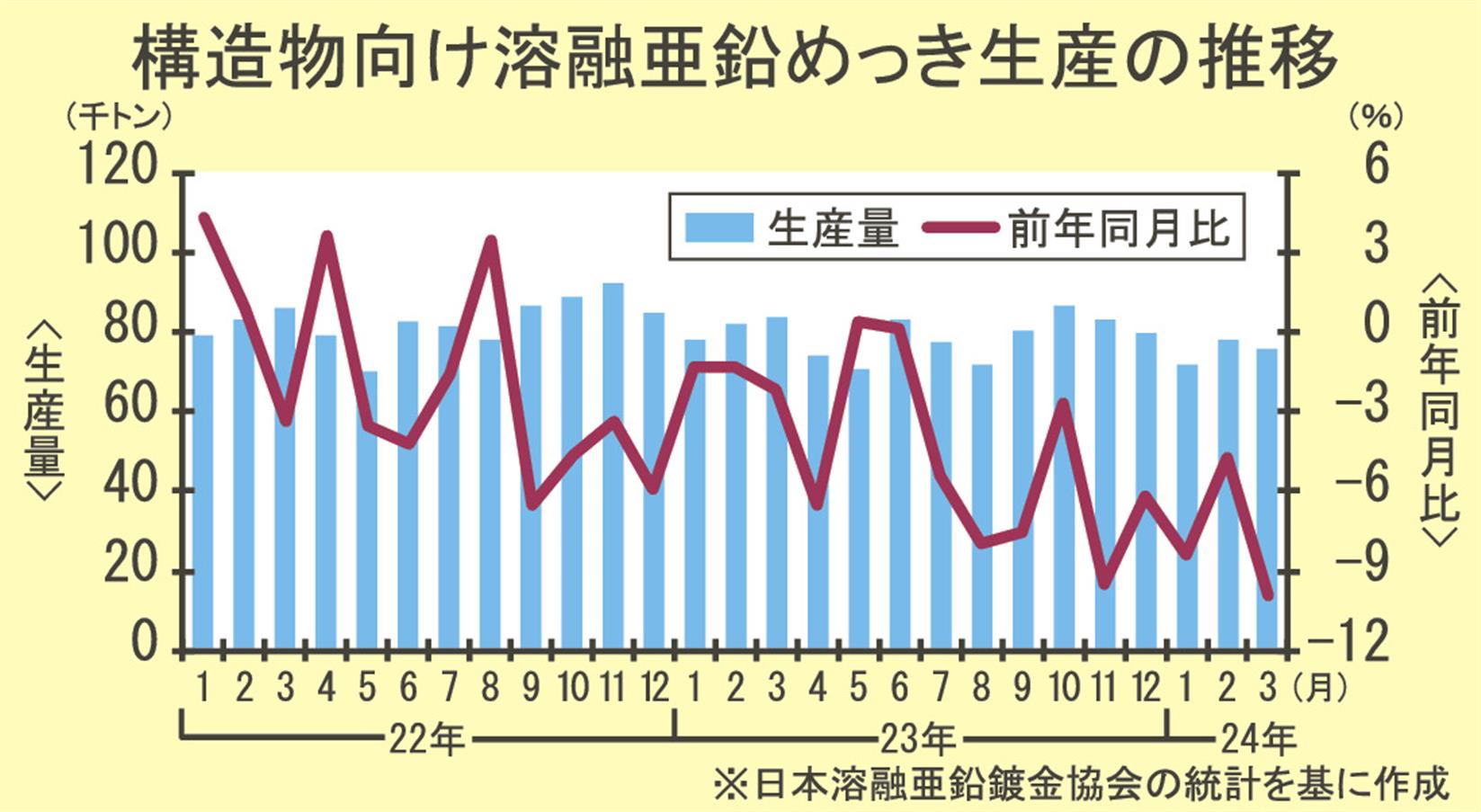 溶融亜鉛めっき加工業／急速な亜鉛高騰、採算悪化に拍車／需要低迷、コスト増やまず 日刊鉄鋼新聞 Japan Metal Daily