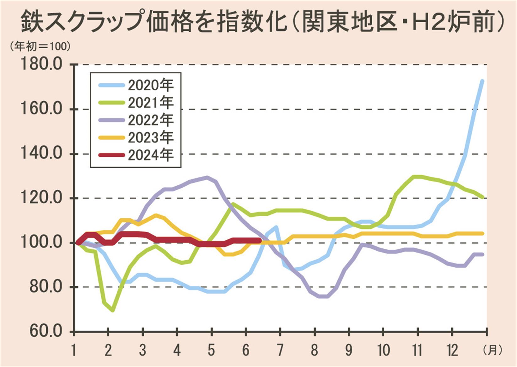 今年前半の鉄スクラップ国内市況／値動き、近年で最小に／輸出低調も円安が下支え品薄感続き〝需給均衡〟 | 日刊鉄鋼新聞 Japan Metal Daily