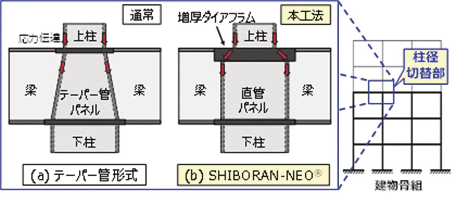 JFEスチール/角形鋼管の「異幅仕口工法」を開発/異径柱接合部の鉄骨製作合理化 | 日刊鉄鋼新聞 Japan Metal Daily