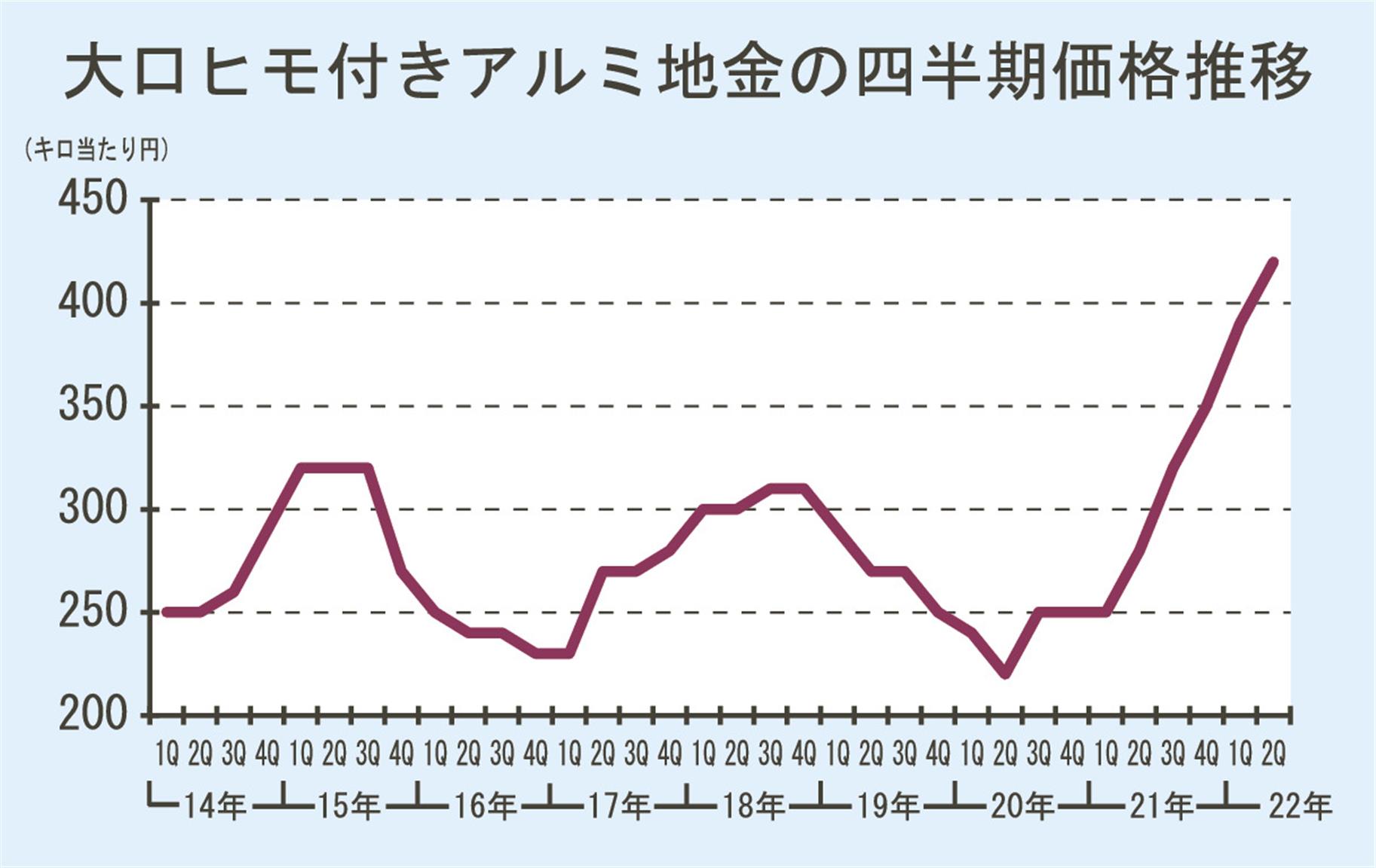 アルミ圧延品の店売り価格／4～6月積み、30円高の420円 日刊鉄鋼新聞 Japan Metal Daily