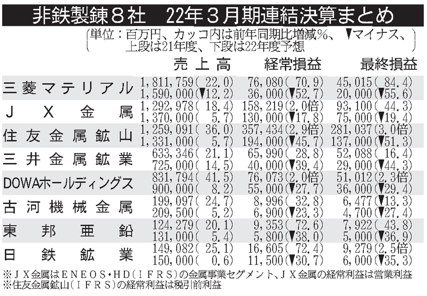 非鉄製錬大手8社の22年3月期/全社大幅経常増益、5社が最高益 日刊鉄鋼新聞 Japan Metal Daily 非鉄製錬大手8社の22年3月期/全社大幅経常増益、5社が最高益 日刊鉄鋼新聞 Japan Metal Daily