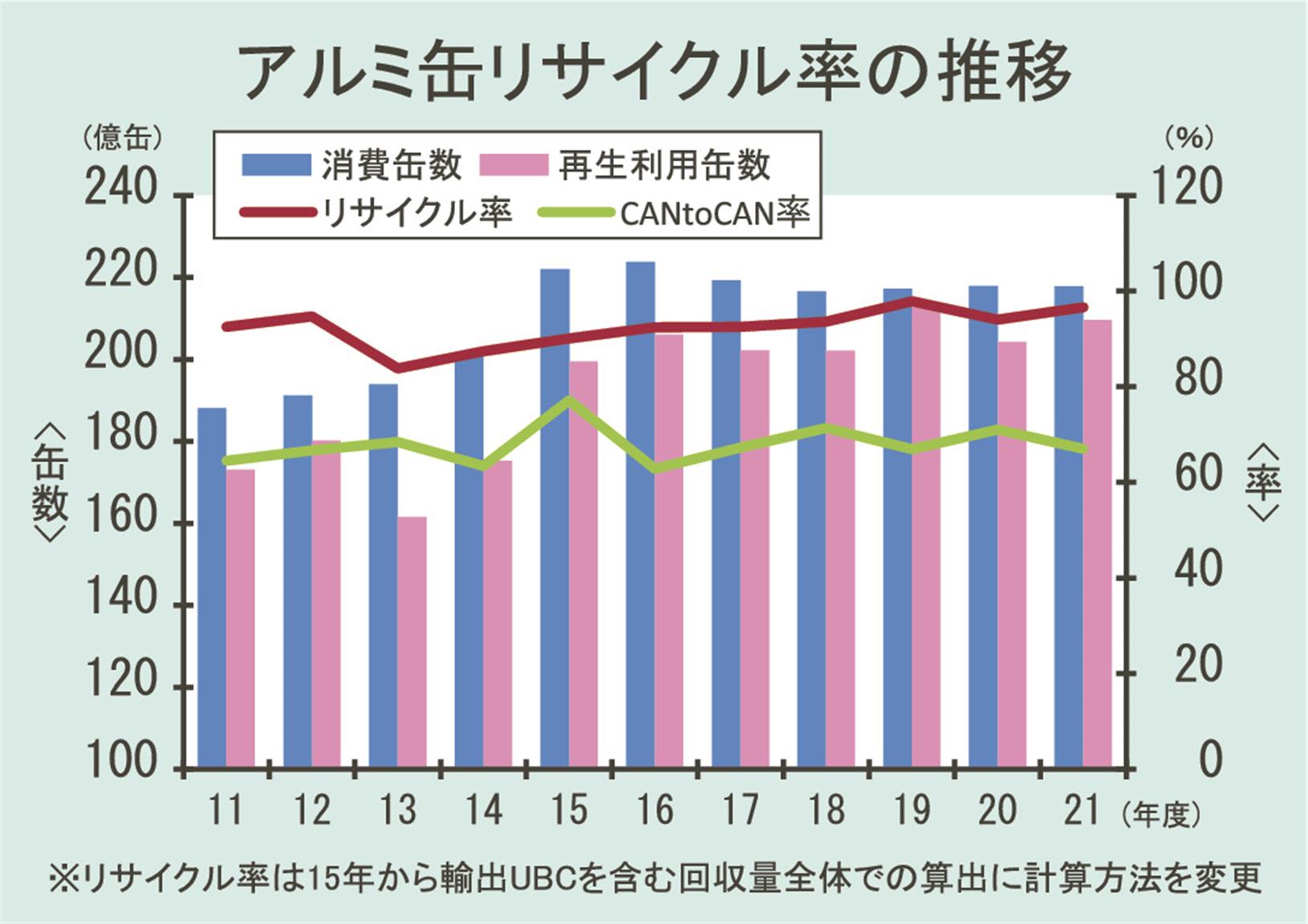 アルミ缶リサイクル率 ２１年度は２ ６ポイント上昇 ９６ ６ 国内再生増加 ２番目の高水準 日刊鉄鋼新聞 Japan Metal Daily