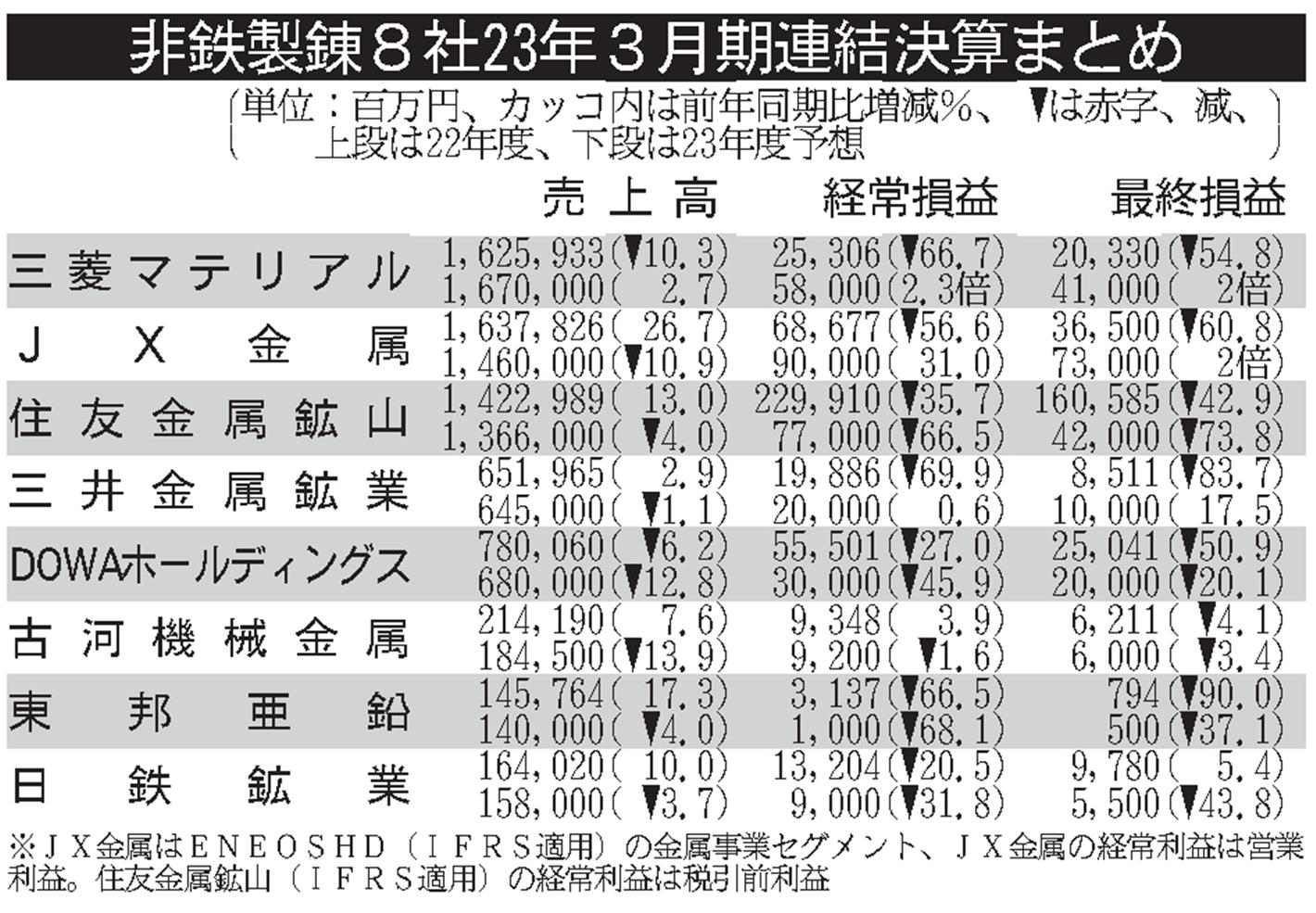 非鉄製錬大手8社の23年3月期／7社最終減益、銅価格下落コスト上昇