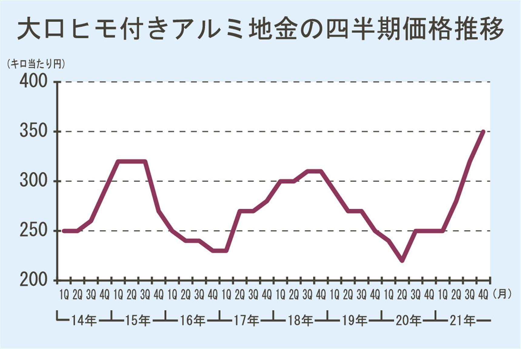 大口ヒモ付きアルミ地金価格 １０ １２月期 ３０円高で確定 日刊鉄鋼新聞 Japan Metal Daily