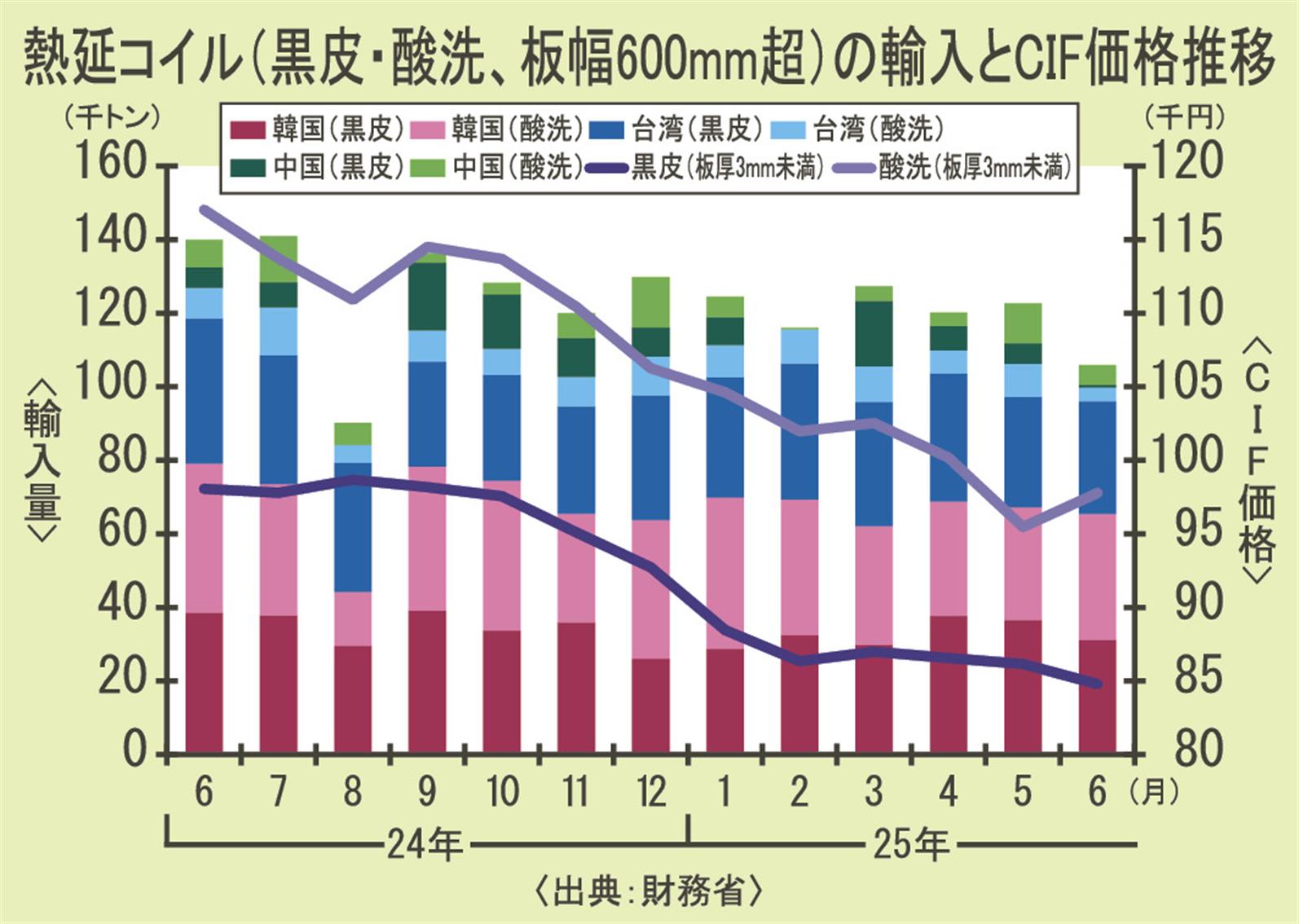 6月の熱延コイル輸入／24％減の10万5000トン | 日刊