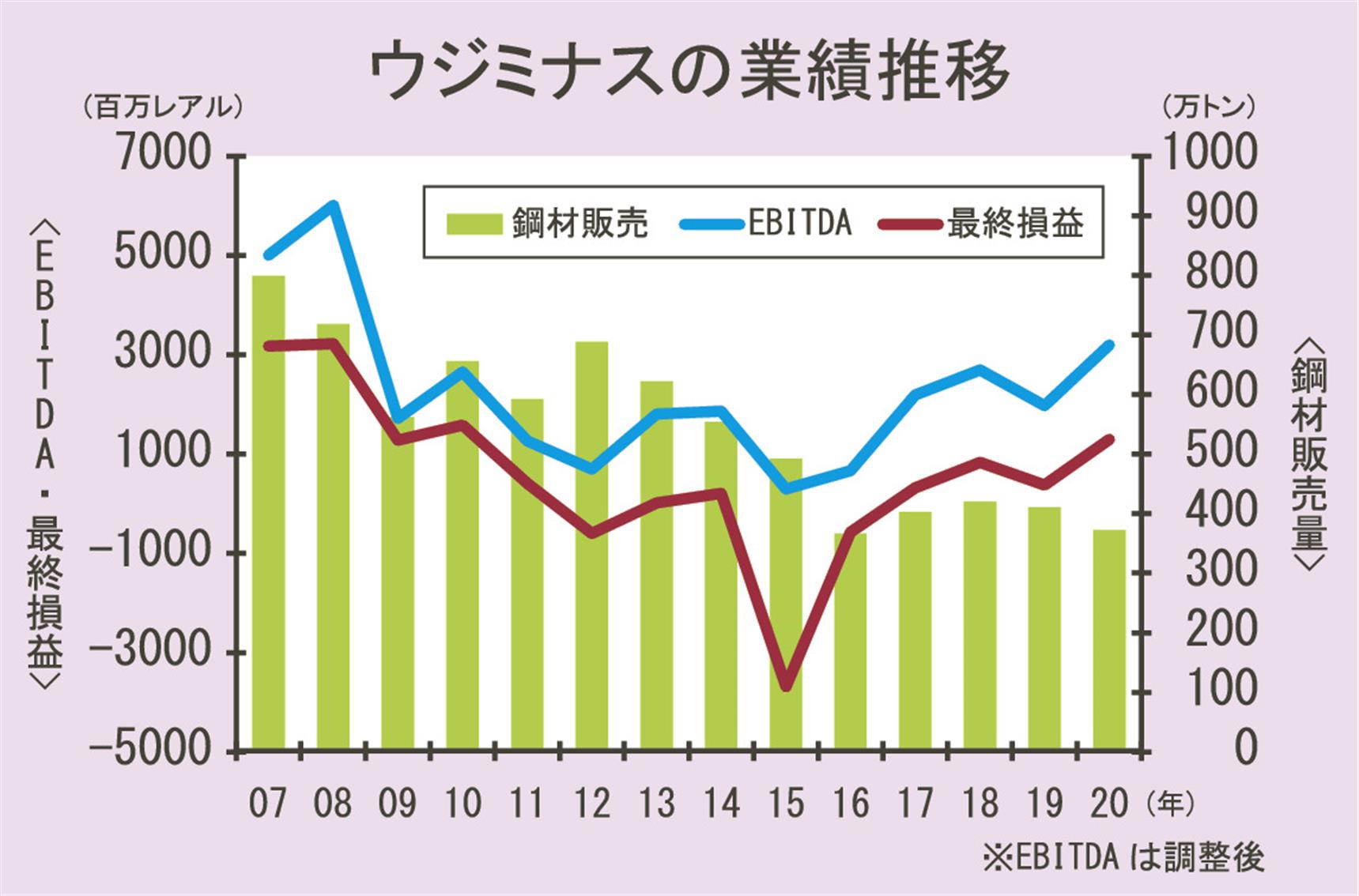 伯ウジミナス 最終利益３ ４倍の２５０億円 前１２月期 １０年ぶり高水準 日刊鉄鋼新聞 Japan Metal Daily