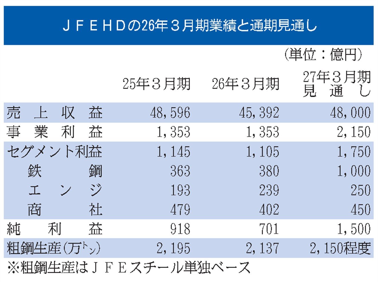 Fe0 本日取り下げ予定 JFEHDの事業利益予想／26年度、60％増益の2150億円／鉄鋼