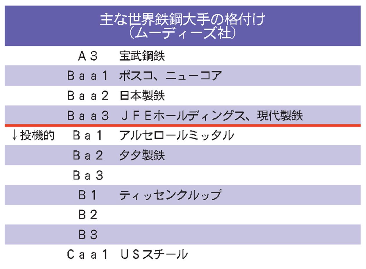ムーディーズの格付け見通し／日本製鉄とＪＦＥ、「安定的」に変更 | 日刊鉄鋼新聞 Japan Metal Daily