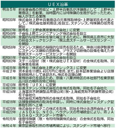 ☆ＵＥＸ沿革