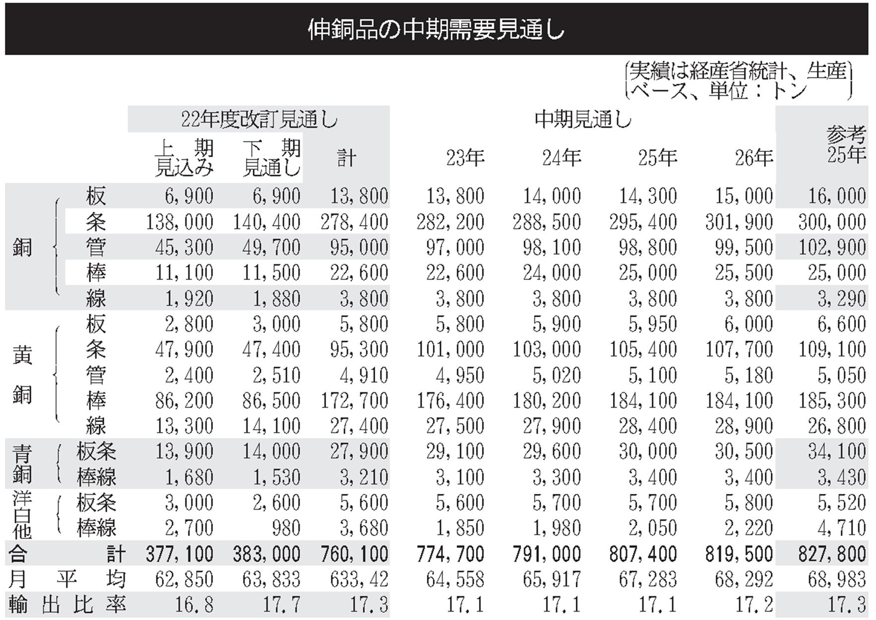 伸銅協会/伸銅品の中期需要見通し/需要拡大ペース鈍化/前回予想比、年平均伸び率3.5ポイント減 | 日刊鉄鋼新聞 Japan Metal Daily
