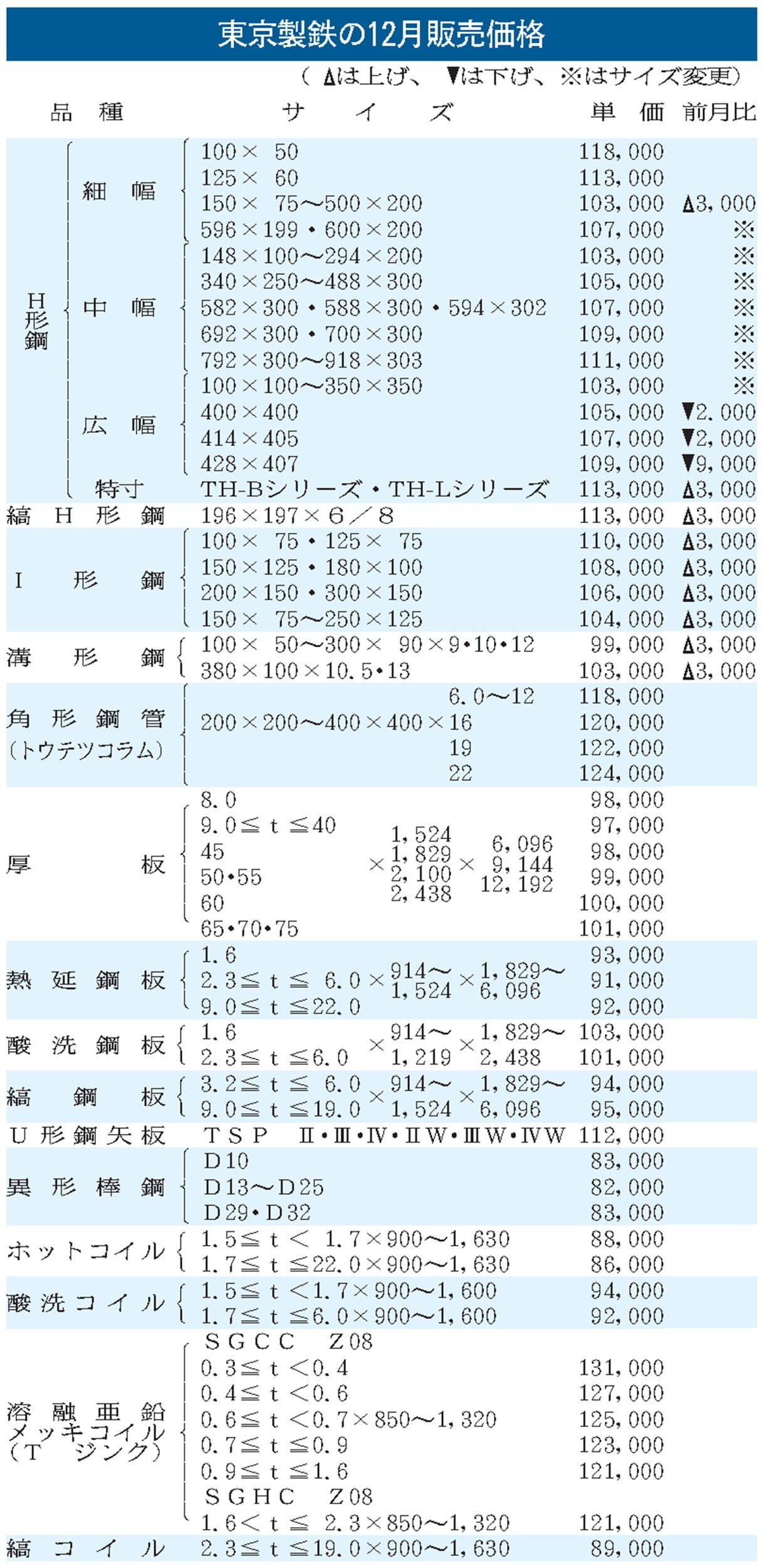 東京製鉄の12月鋼材販価／H形など形鋼4品種3000円上げ／品種