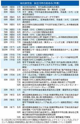☆城北鉄交会　創立７０年のあゆみ（年表）