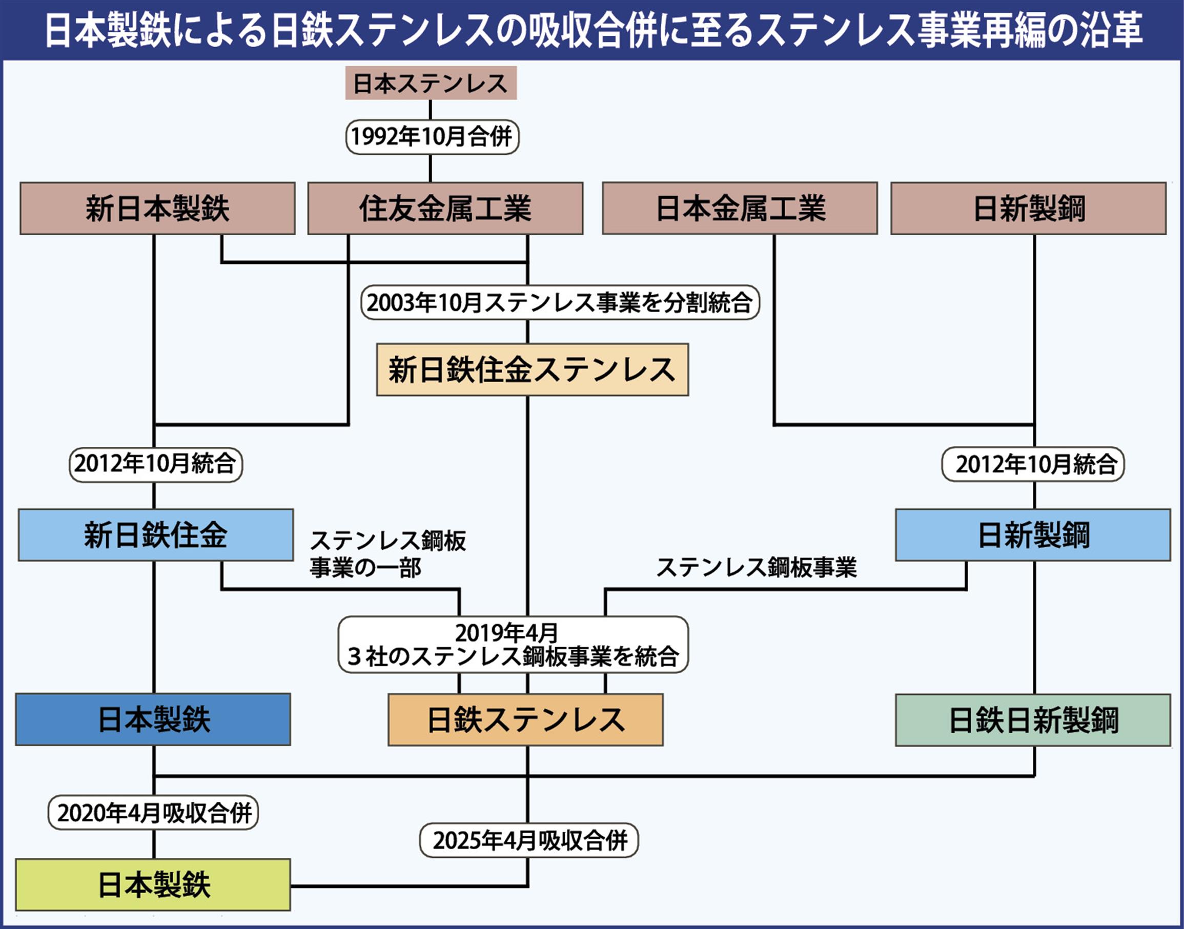 日金工／ステンレス加工の2子会社統合 | 日本金属工業 倒産 – HADJJ