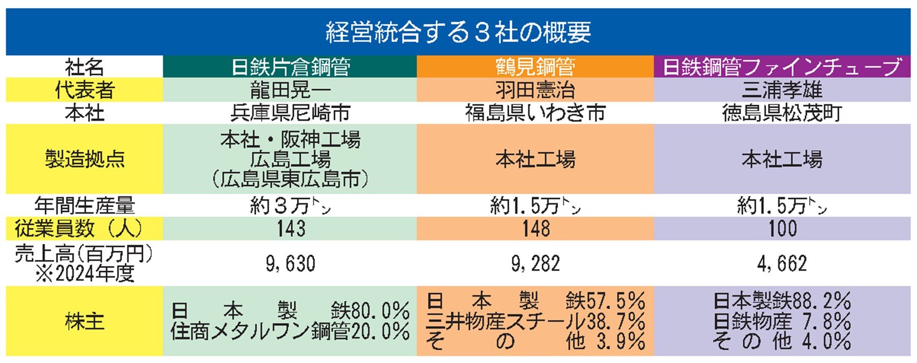 日本製鉄、引抜鋼管事業を再編／日鉄片倉鋼管・鶴見鋼管・日鉄鋼管