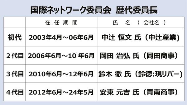 国際ネットワーク委員会・歴代委員長