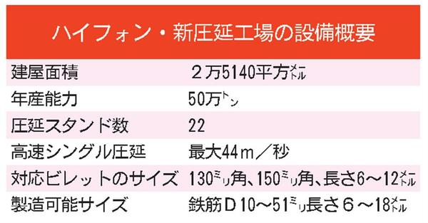 ☆ハイフォン・新圧延工場の設備概要