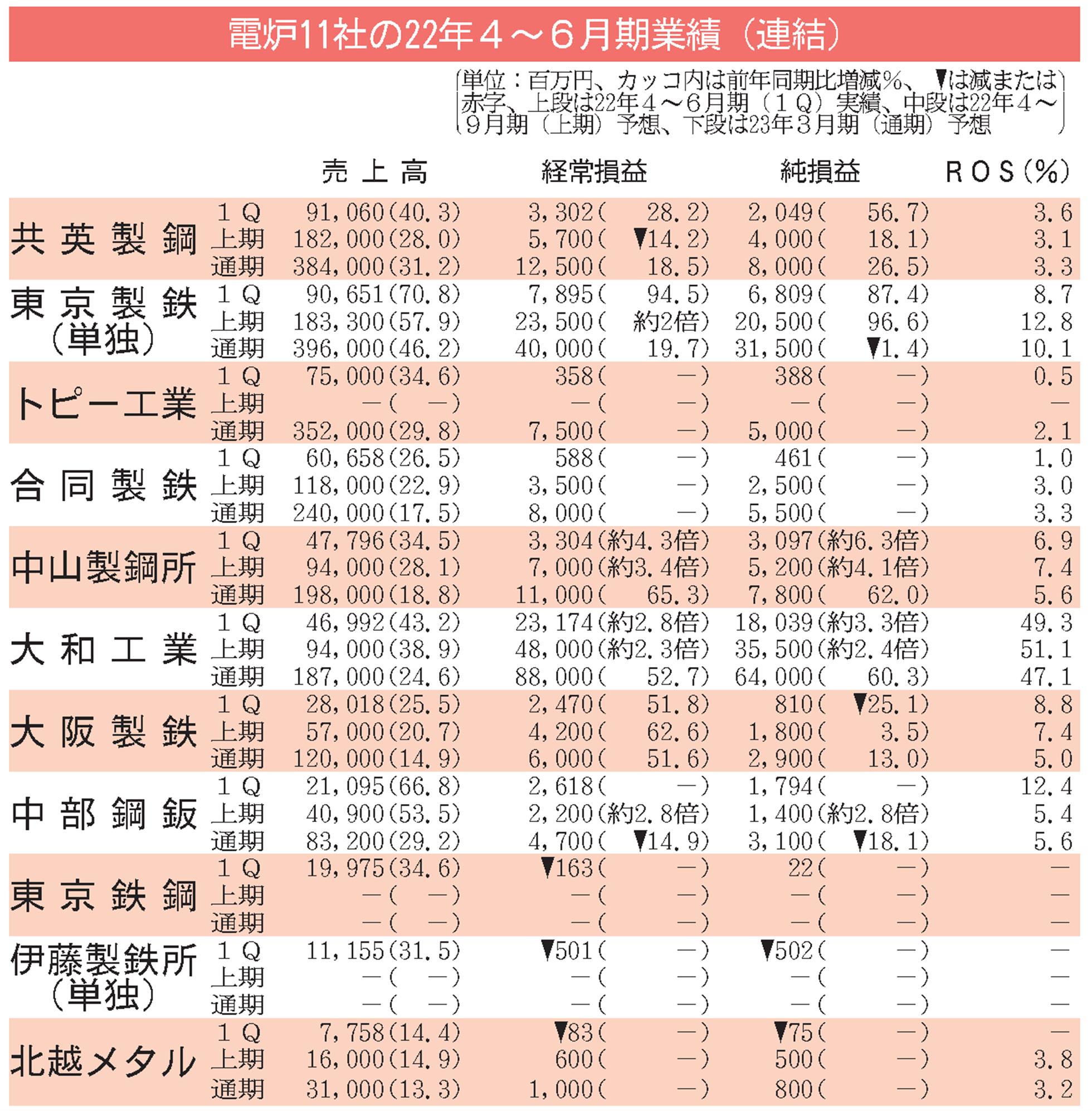 普通鋼電炉１１社の４～６月期／６社が経常増益、２社黒字化／販価上昇でスプレッド改善／鉄筋３社は経常赤字 | 日刊鉄鋼新聞 Japan Metal  Daily