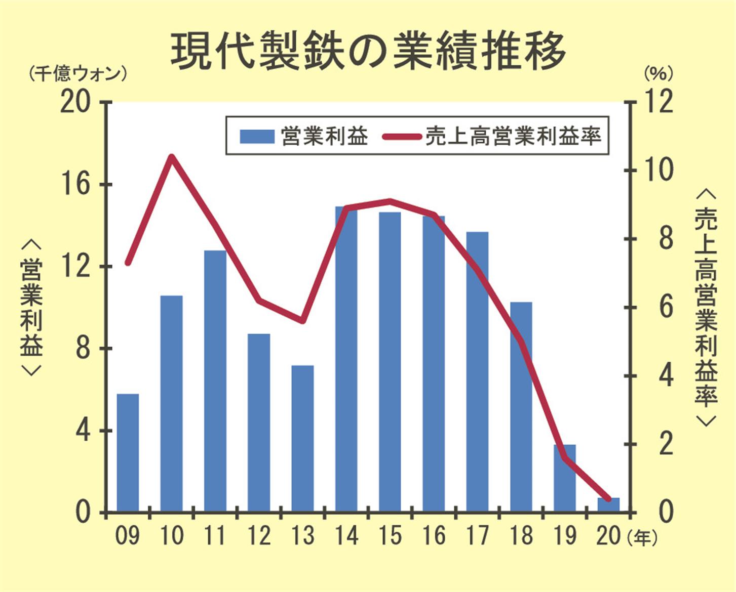 韓 現代製鉄の２０年１２月期 高炉進出後初 最終赤字４１０億円 日刊鉄鋼新聞 Japan Metal Daily