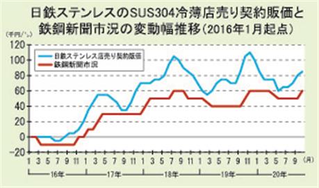 ｎｉ系ステンレス冷薄 １年ぶり市況上伸 １万円高が浸透 ｎｉ価格上昇で メーカー販価の安定化望む声も 日刊鉄鋼新聞 Japan Metal Daily