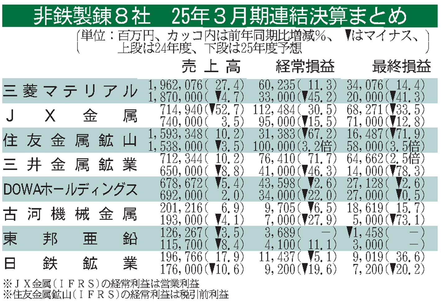 非鉄製錬大手8社の25年3月期／5社が最終増益、非鉄価格上昇や円安