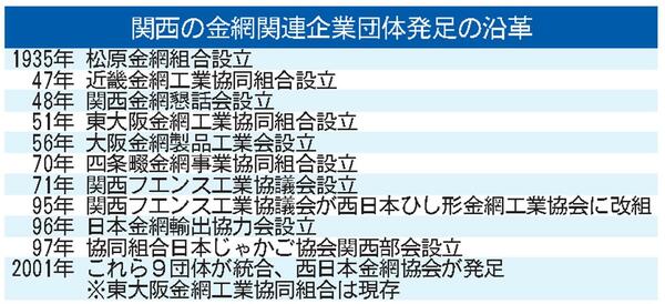 ☆関西の金網関連企業団体発足の沿革