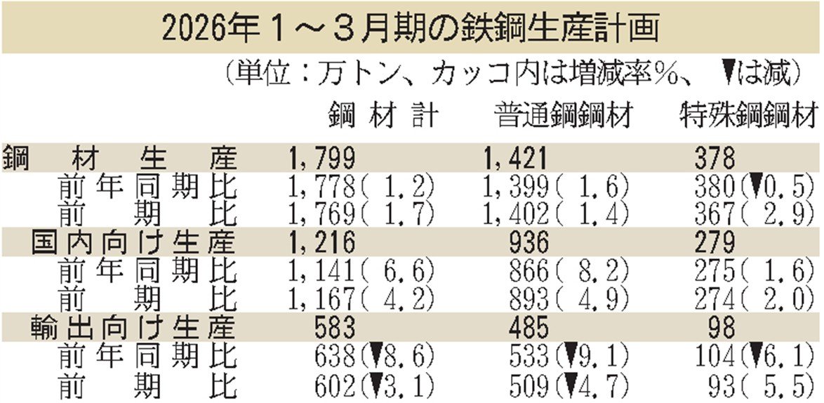 経産省の生産計画ヒア／1～3月粗鋼2049万トン／内外で鋼材需要