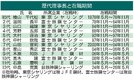 ☆歴代理事長と在職期間
