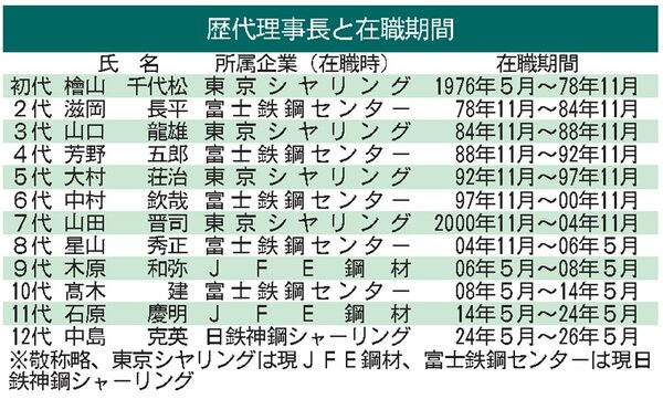 ☆歴代理事長と在職期間