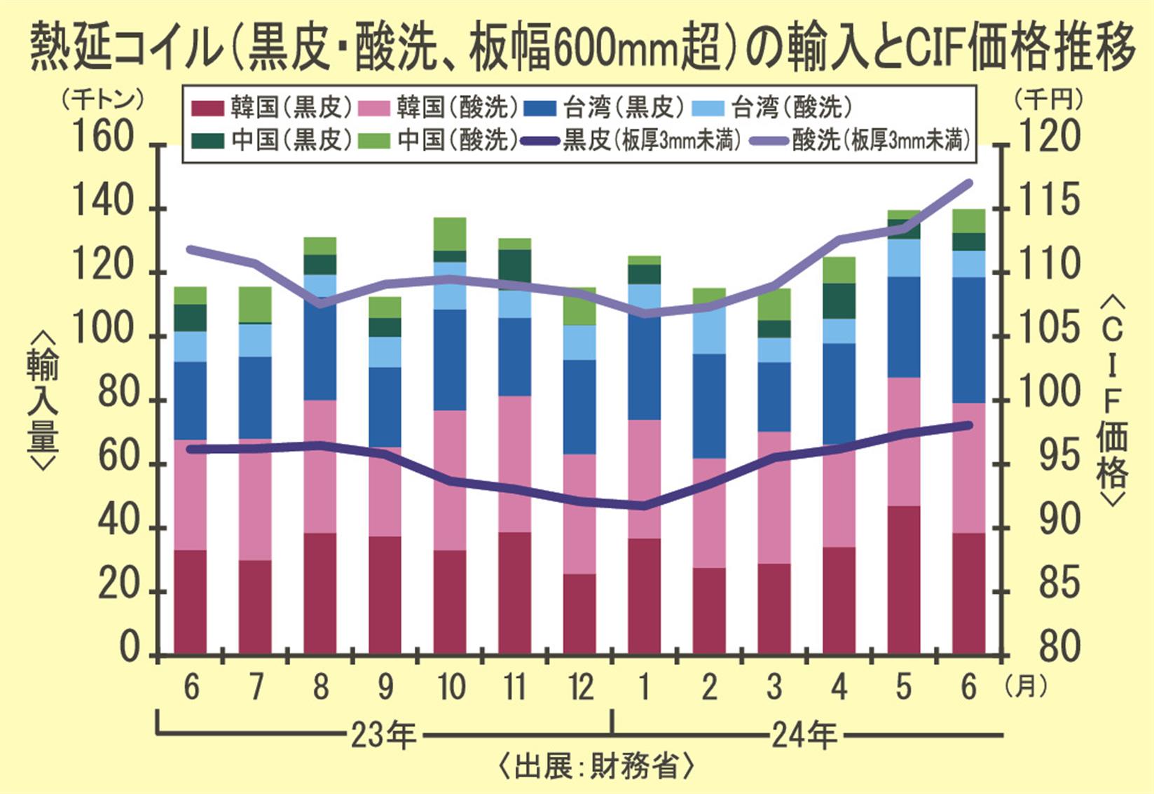 6月の熱延コイル輸入/21%増の14万トン | 日刊鉄鋼新聞 Japan Metal Daily