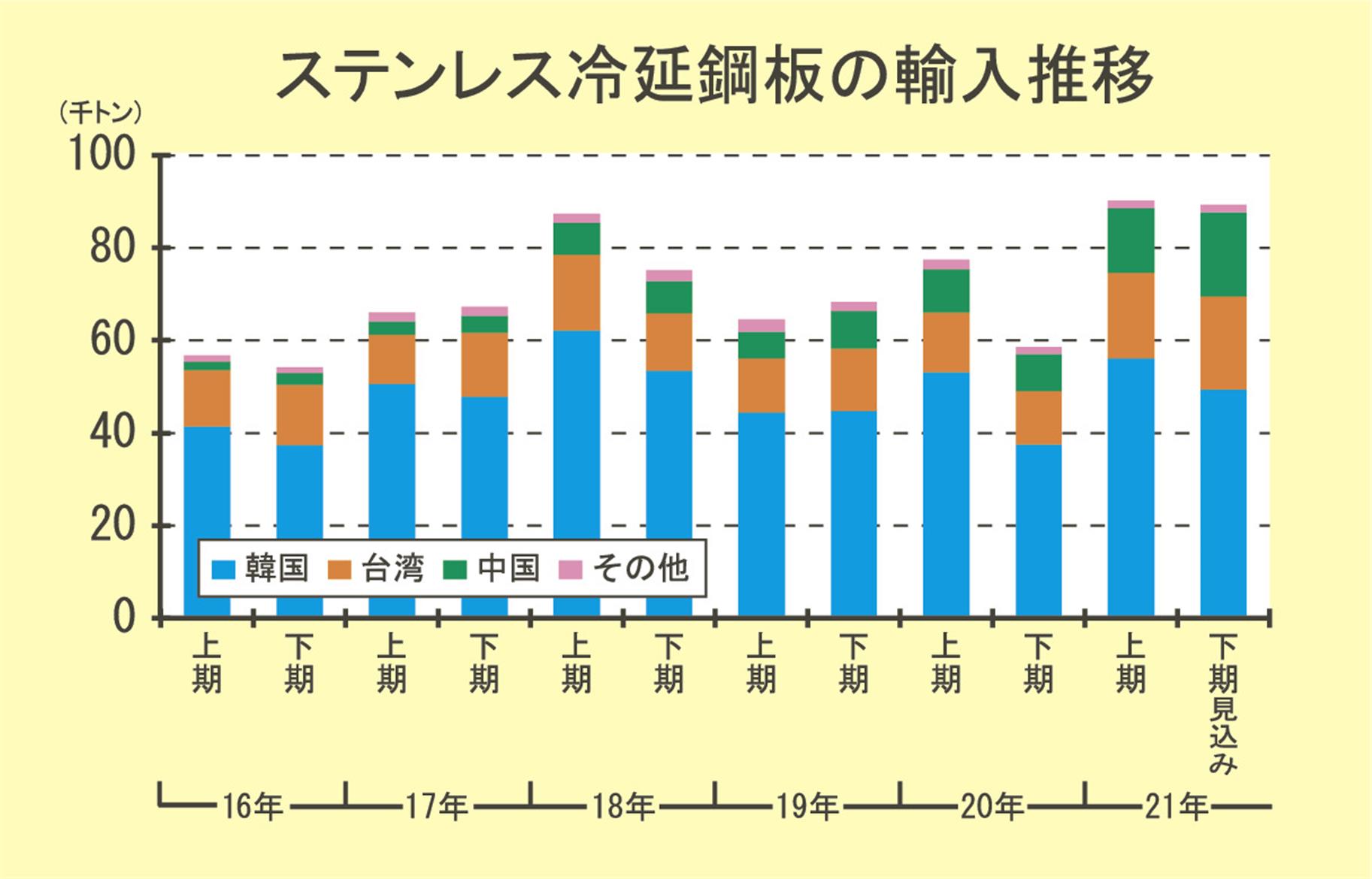 ステンレス冷延鋼板 21年輸入 過去最高へ 内外価格差縮小もソース多様化進む 日刊鉄鋼新聞 Japan Metal Daily ステンレス冷延鋼板 21年輸入 過去最高へ 内外価格差縮小もソース多様化進む 日刊鉄鋼新聞 Japan Metal Daily