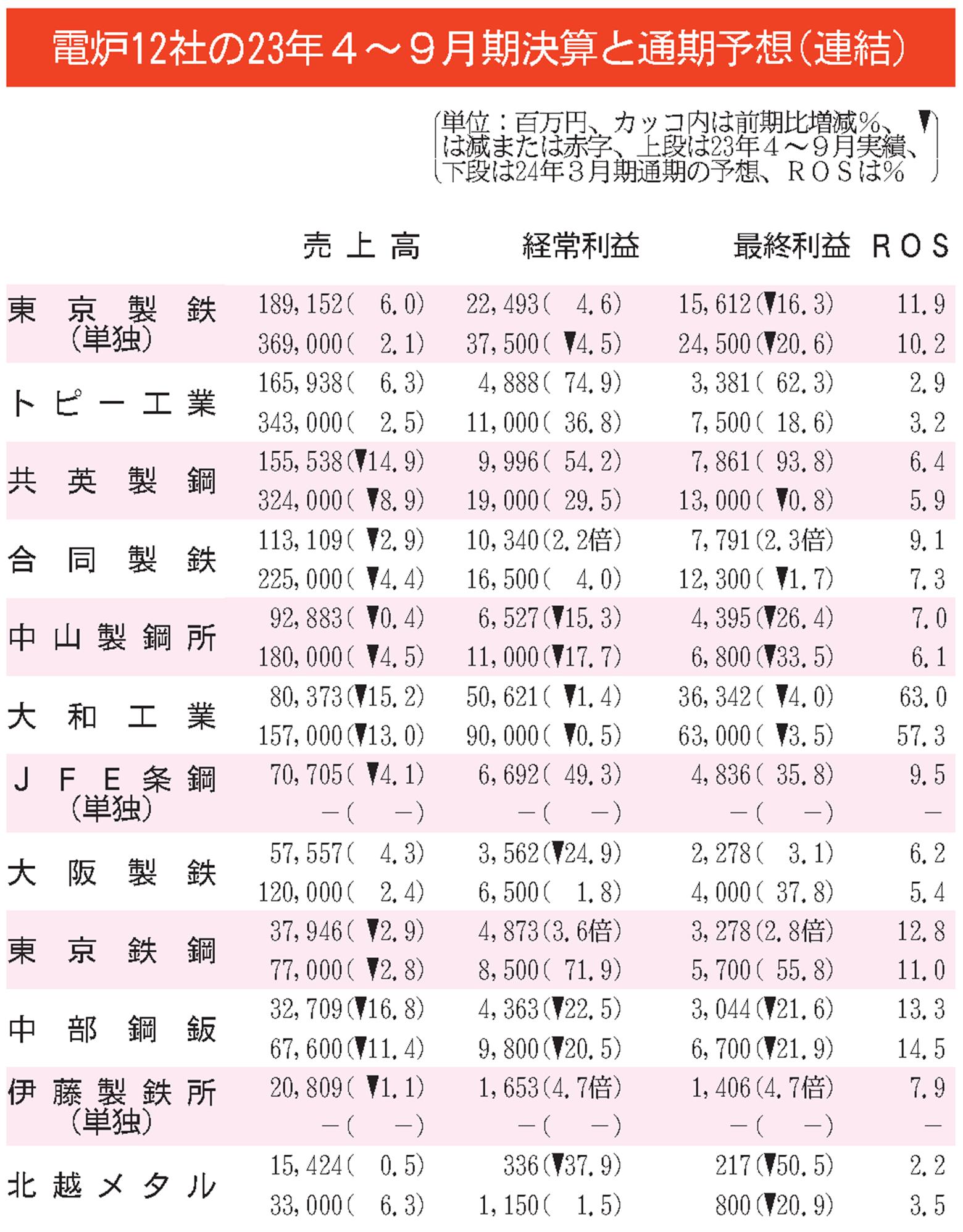 普通鋼電炉１２社の４～９月期／８社減収、７社が経常増益／販売量減もメタルスプレッド拡大 | 日刊鉄鋼新聞 Japan Metal Daily