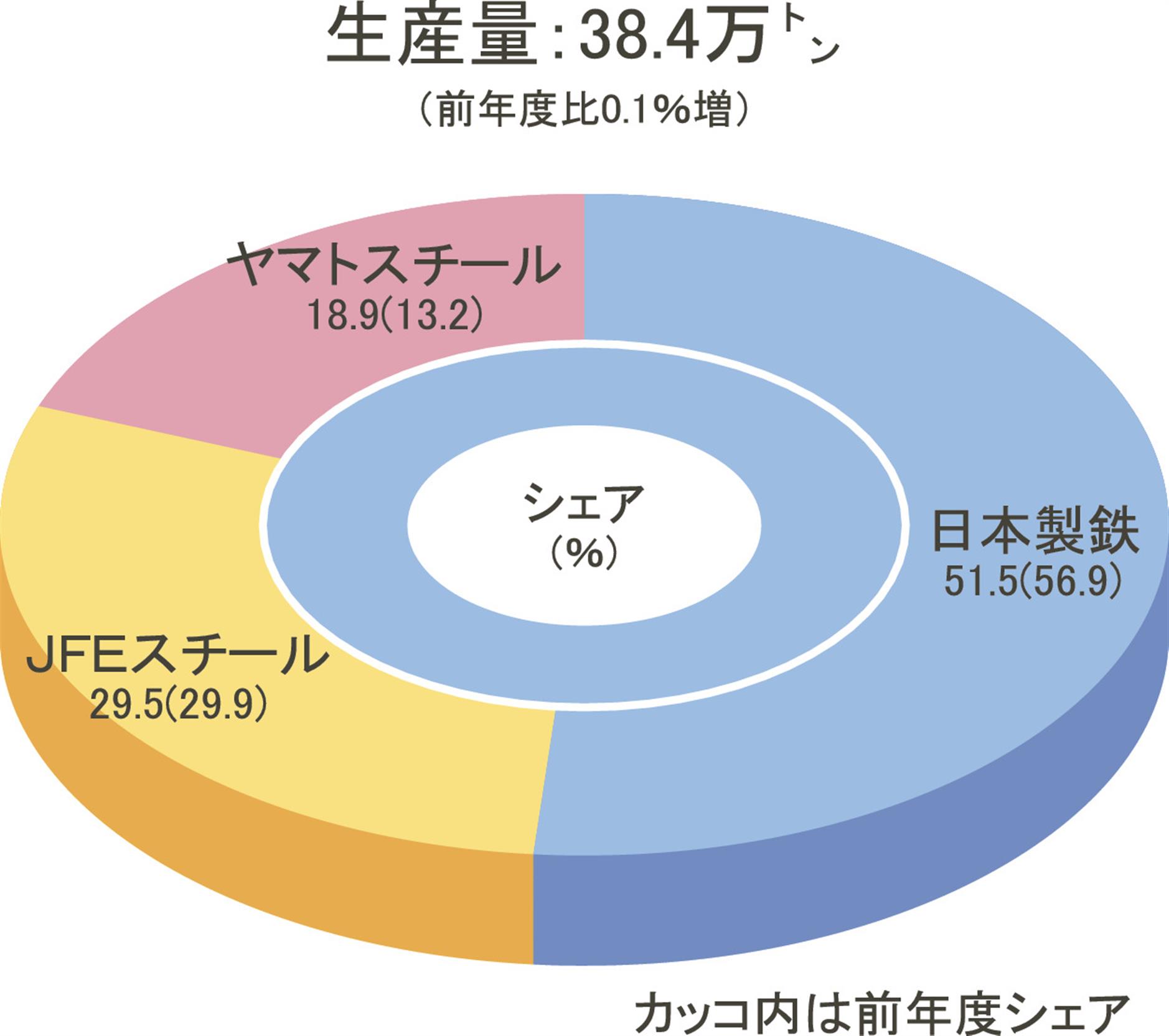 2023年度の鉄鋼生産シェア／13／鋼矢板／ヤマトスチール、急拡大