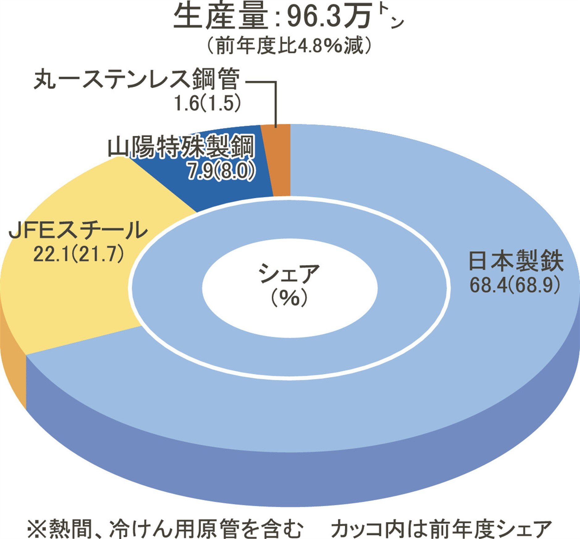 2024年度の鉄鋼生産シェア（10）／継目無鋼管／日本製鉄、3年