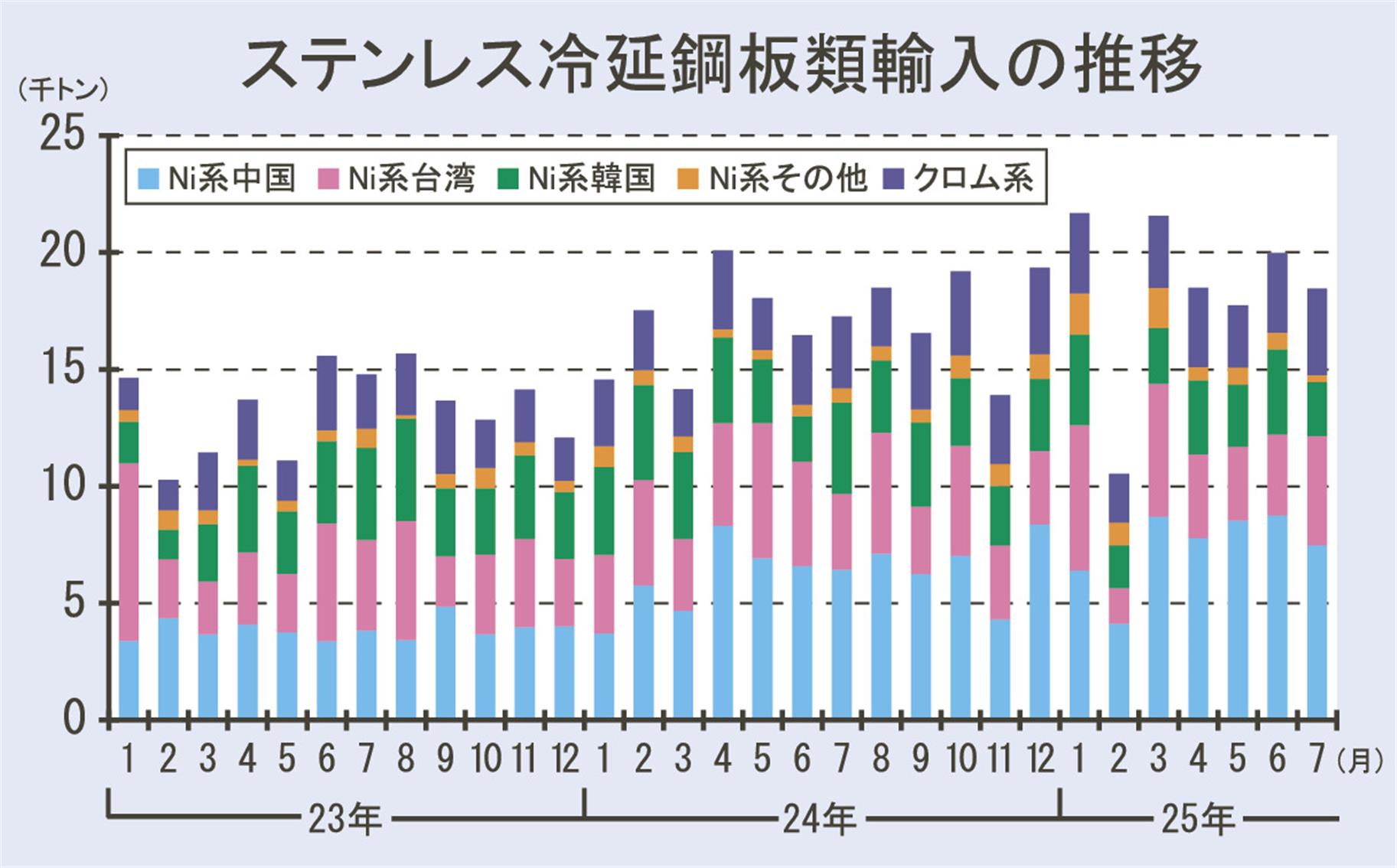 鉄鋼・非鉄金属・金属製品統計年報 平成１８年/経済産業統計協会/経済産業省経済産業政策局（単行本） ステンレス冷延鋼板7月輸入1．8万トン／Ni系、Cr系とも