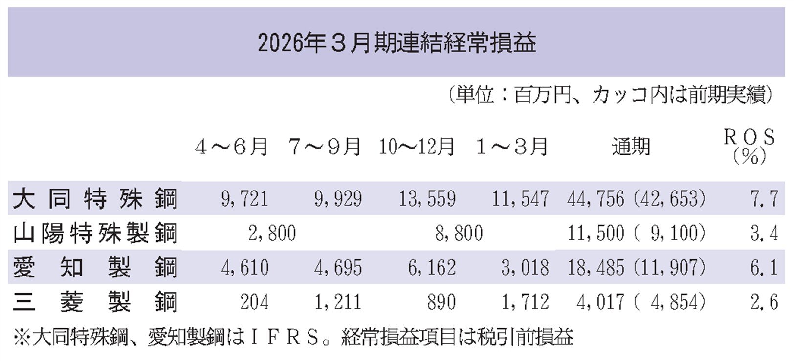 特殊鋼専業4社の26年3月期／3社が増益、1社減益／原燃料費低下 