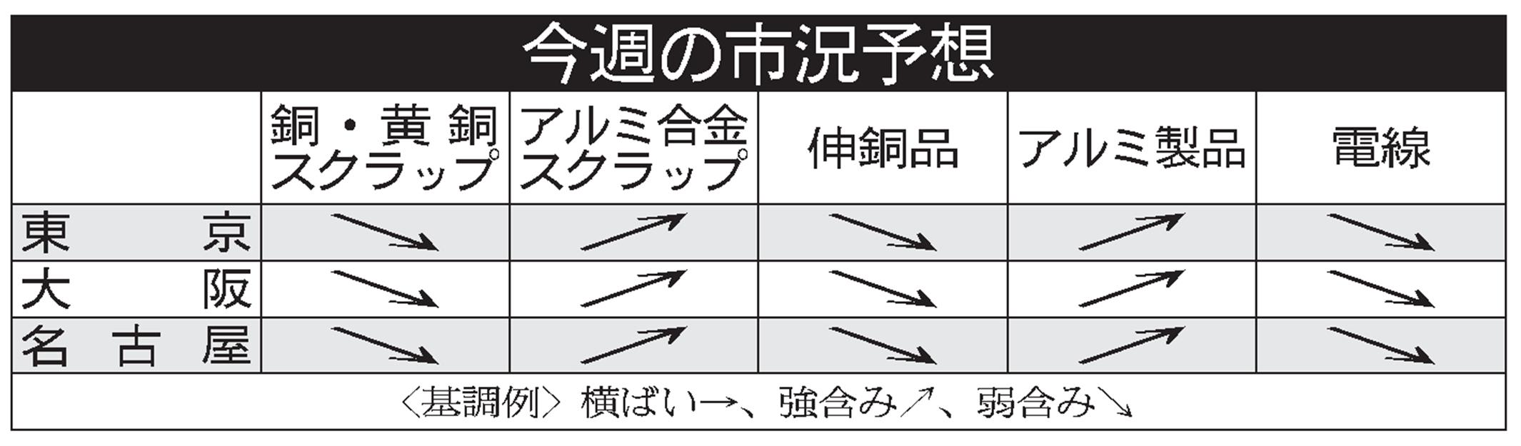 東京 銅 黄銅屑類 弱含み 日刊鉄鋼新聞 Japan Metal Daily