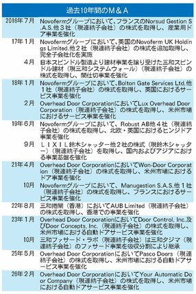 ☆過去１０年間のＭ＆Ａ