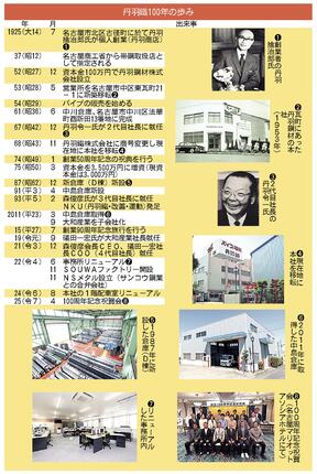 ☆丹羽鐵１００年の歩み