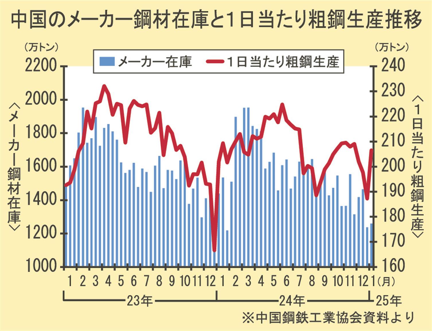中国の鉄鋼産業 生産・輸出入・設備と主要２２０社の動向 ２００６ /シ-プレス/シ-プレス（単行本） DSXZQO5832717004012025000000-4