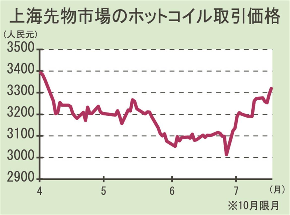 上海先物市場／熱延コイル、３カ月半ぶり高値／上海株高が波及か | 日刊鉄鋼新聞 Japan Metal Daily
