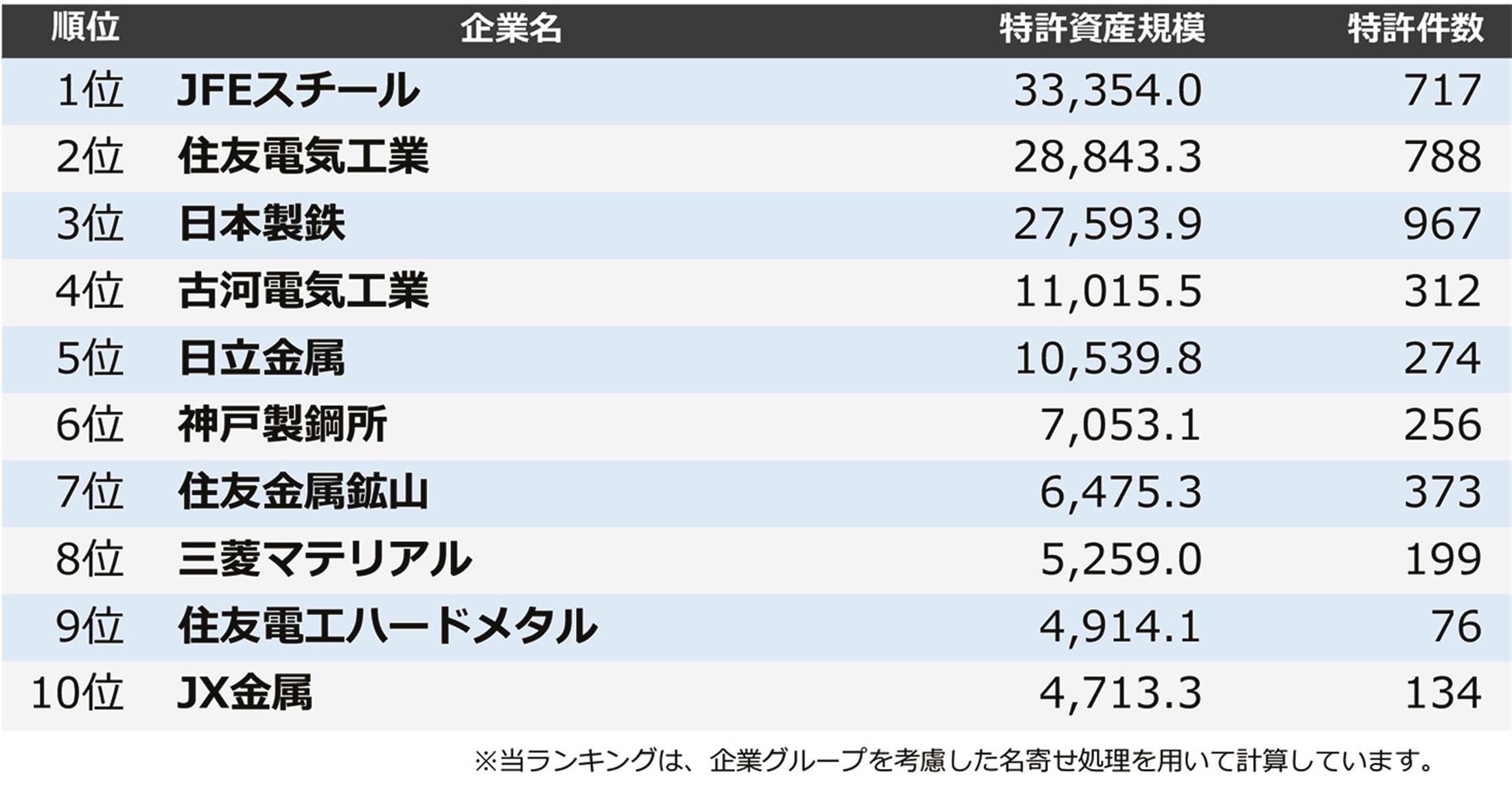 鉄鋼・非鉄金属・金属製品業界／特許資産規模ランキング／1位はJFE